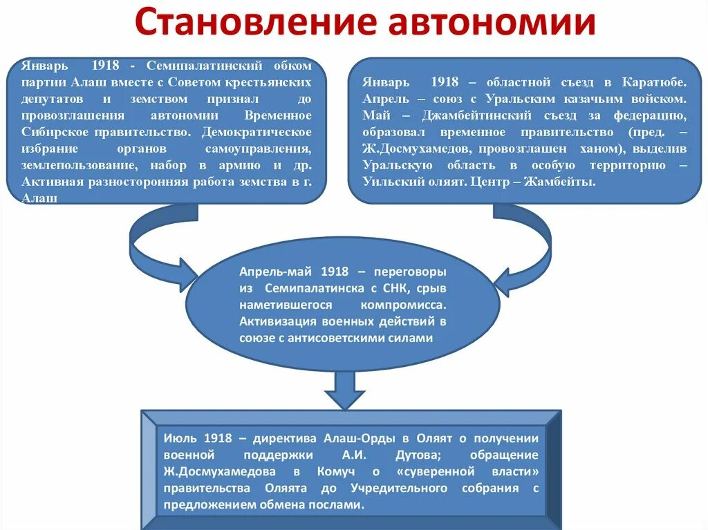 Туркестанская автономия и алашская. Национальные автономии в Казахстане. Деятельность партии Алаш. Образование партии Алаш. Алаш Орда автономия.