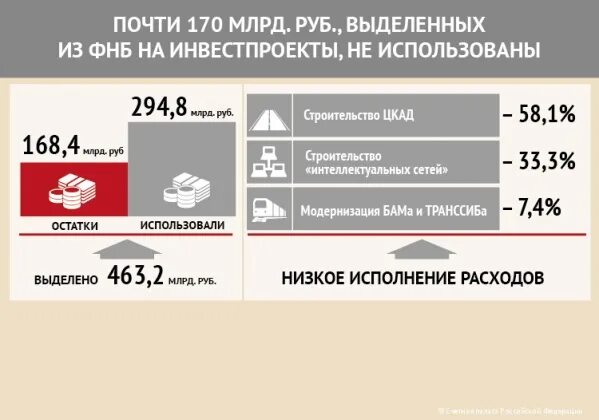 ФНБ России статистика. Фонд национального благосостояния. Отчет о расходах фонда национального благосостояния. Сп рф совместные