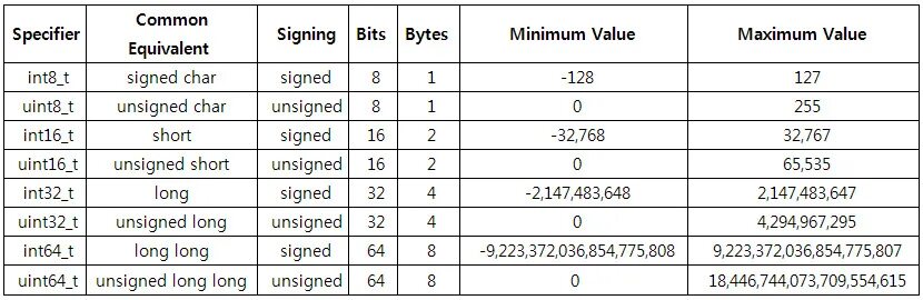 I size c. Uint8_t. Uint64_t размер. Size_t c++ размер. Uint32_t Тип данных c++.