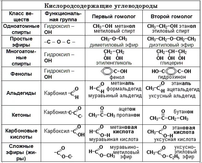 Характеристика кислородсодержащего соединения. Химия Кислородсодержащие органические соединения таблица. Классификация кислородсодержащих органических соединений. Кислородсодержащие соединения таблица 10 класс. Кислородсодержащие органические соединения таблица 10 класс.