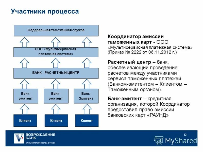 Таможенный платеж озон. Таможенная карта платежная система. порядок оплаты таможенных платежей. таможенные платежи схема. мультисервисная платежная система.