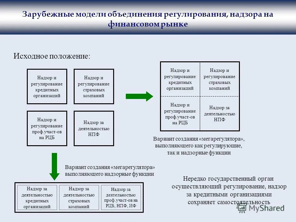 государственное регулирование финансового рынка. регулирование национальных финансовых рынков. административно-правовое регулирование контроля и надзора. регулирование и надзор на финансовых рынках. регулирование и надзор на финансовых рынках.