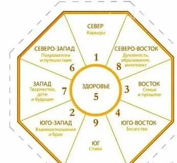 Северо восток по фен шуй