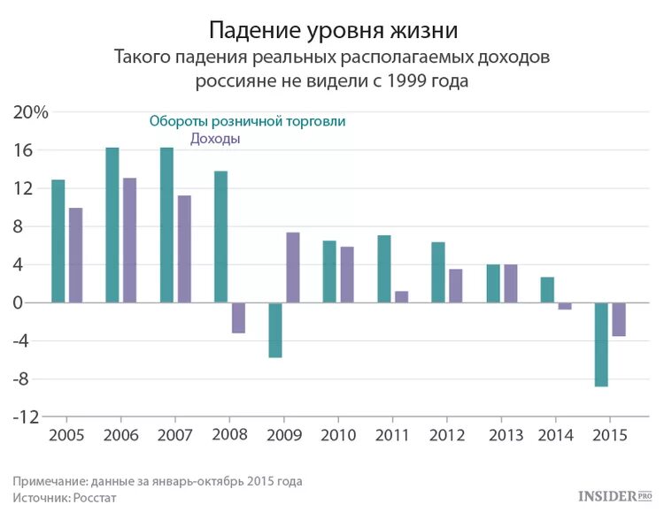 Статистика уровня жизни населения. Статистика уровня жизни в России. Уровень жизни россиян статистика. Падение уровня жизни в России. Почему упал уровень