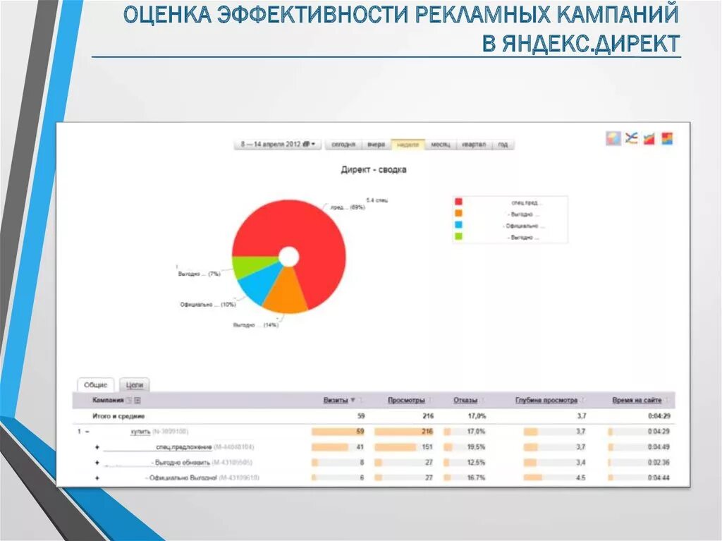 Анализ рекламного агентства. Показатели эффективности контекстной рекламы. Показатели эффективности рекламной кампании. Эффективность рекламной кампании. Графики рекламной кампании.