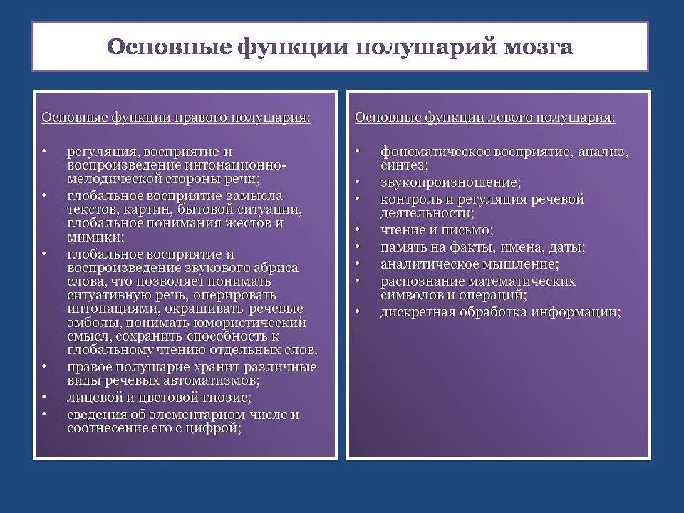 Функции голосового текста. Роль правого и левого полушария в речевой деятельности. речевые функции полушарий. речевые функции левого полушария. речевые функции полушарий мозга.