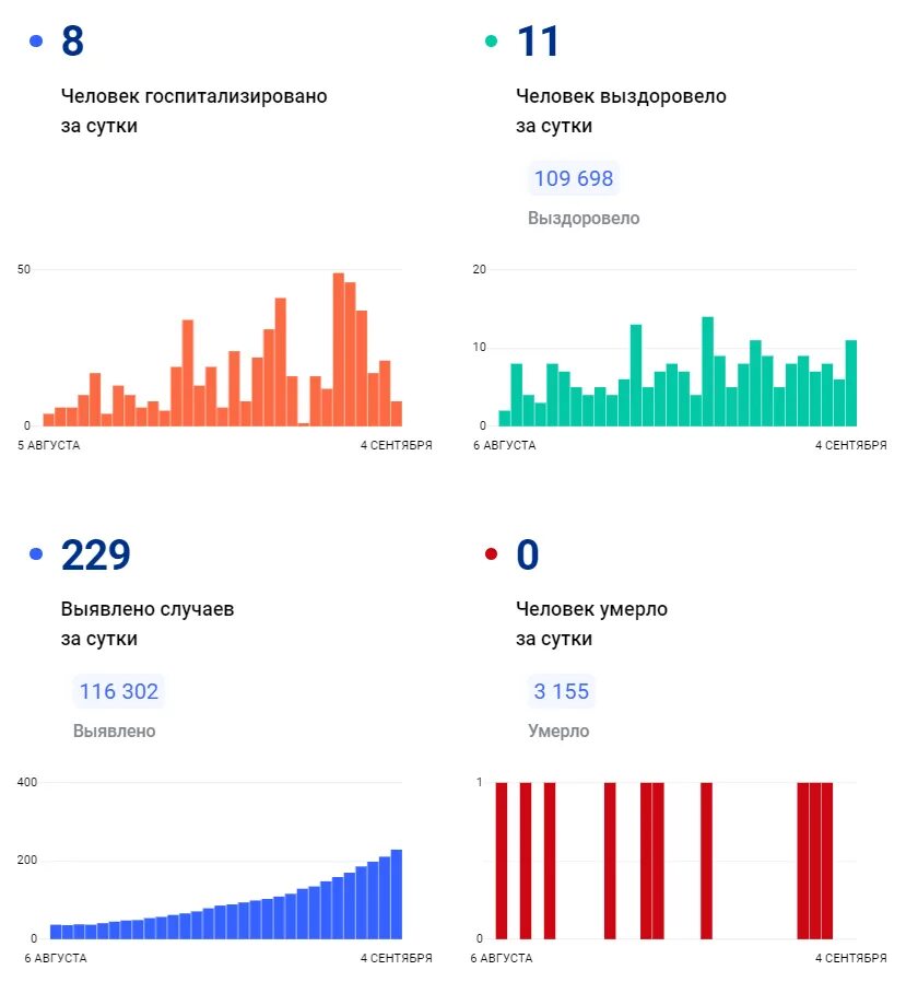 Статистика коронавируса по странам