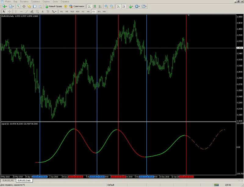 Technical indicator