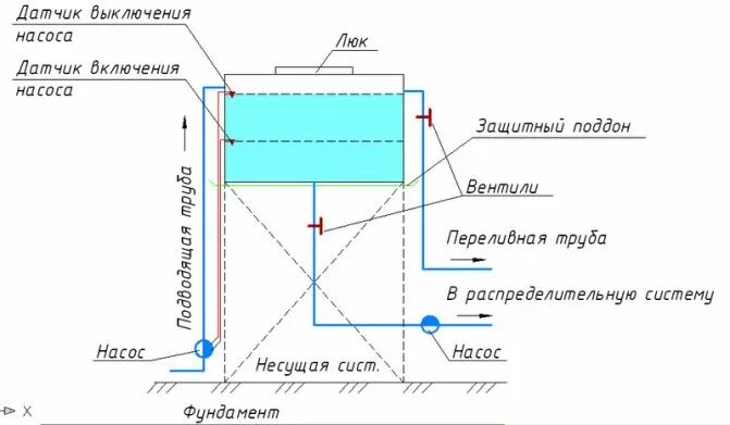 Схема подключения накопительного бака для водоснабжения. Схема подключения насоса подачи воды из бака. Схема включения накопительный бак для скважины. Схема подключения насоса подачи воды с емкости. Участок запаса воды