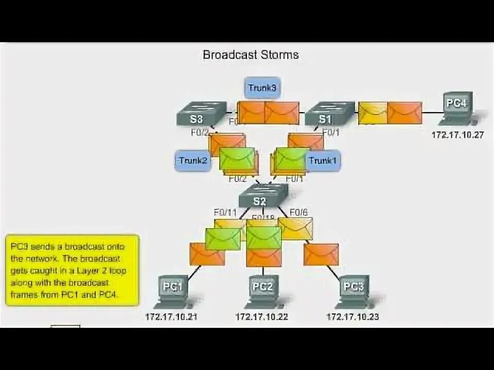 Широковещательный шторм. Бродкастовый шторм. Broadcast Storm из за чего. Multicast Storm пример.