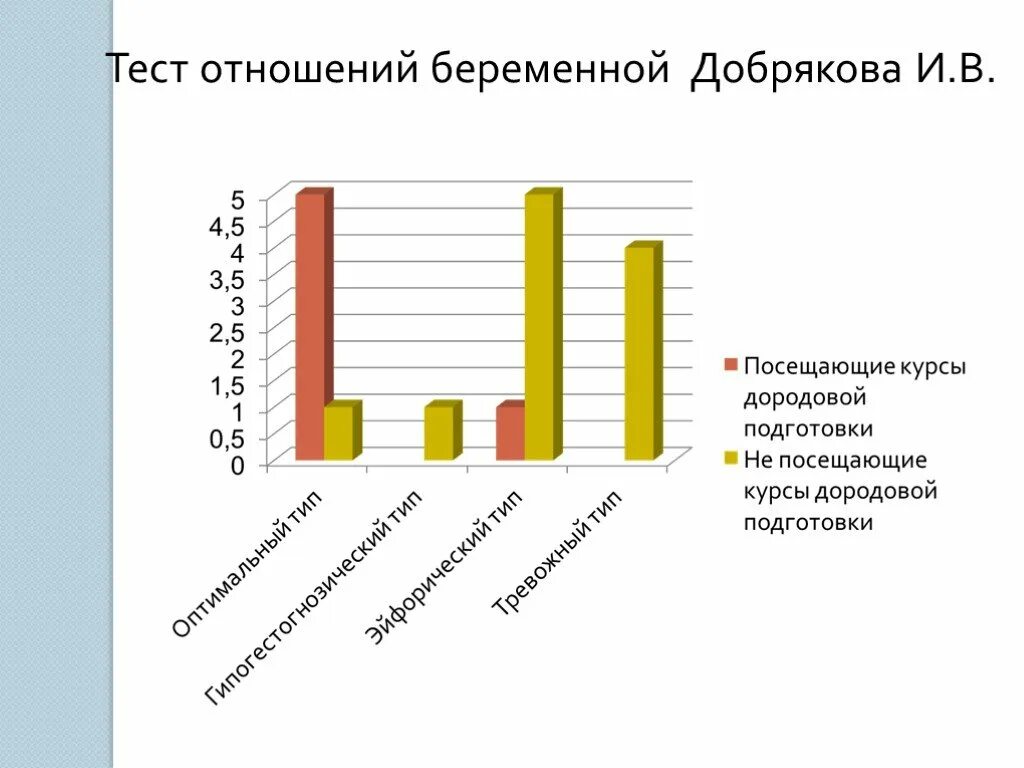 Тест по правоотношениям. Тест отношений беременной Добряков. Диагностическая методика тест отношений беременной. Тест на соотношение. Тест отношений беременной и.в. Добрякова.