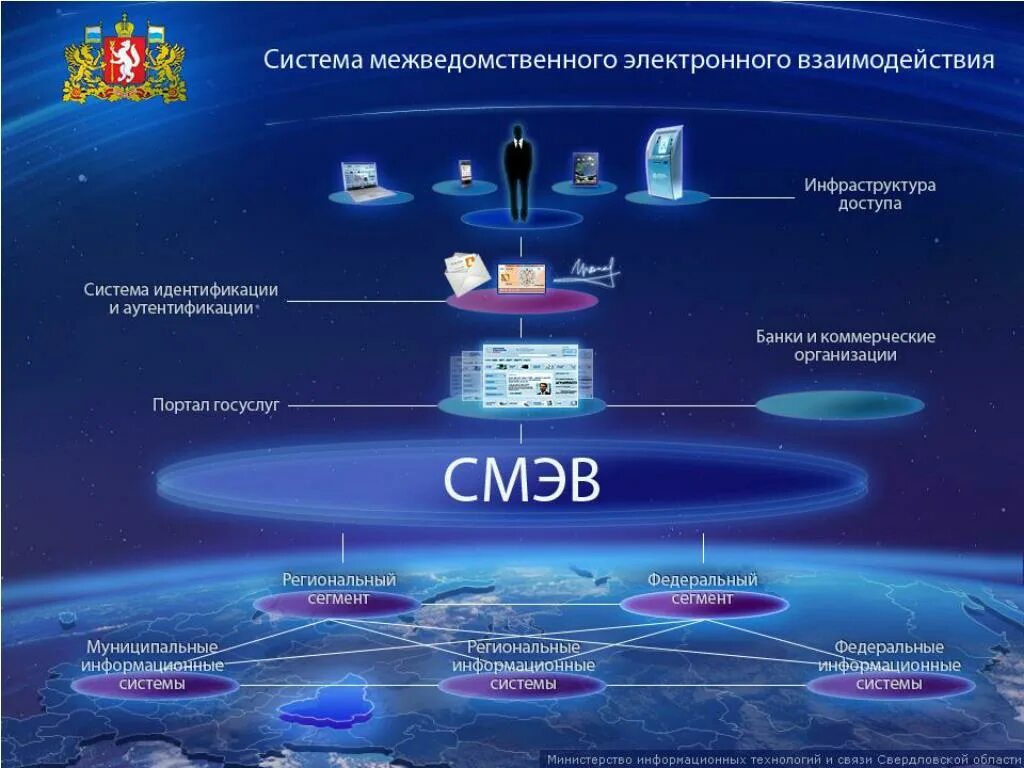 Принципы функционирования СМЭВ. Единая система межведомственного электронного взаимодействия. Система межведомственного электронного взаимодействия (СМЭВ). СМВ. Смэд рф вход