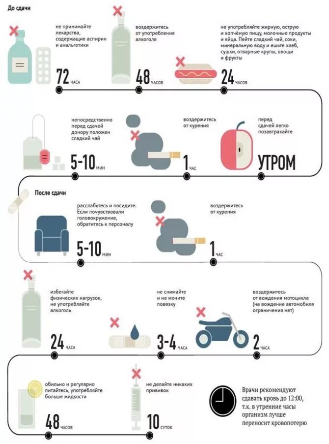 Что нельзя после сдачи крови. Перед сдачей крови на анализ. После сдачи крови. Памятка донору.