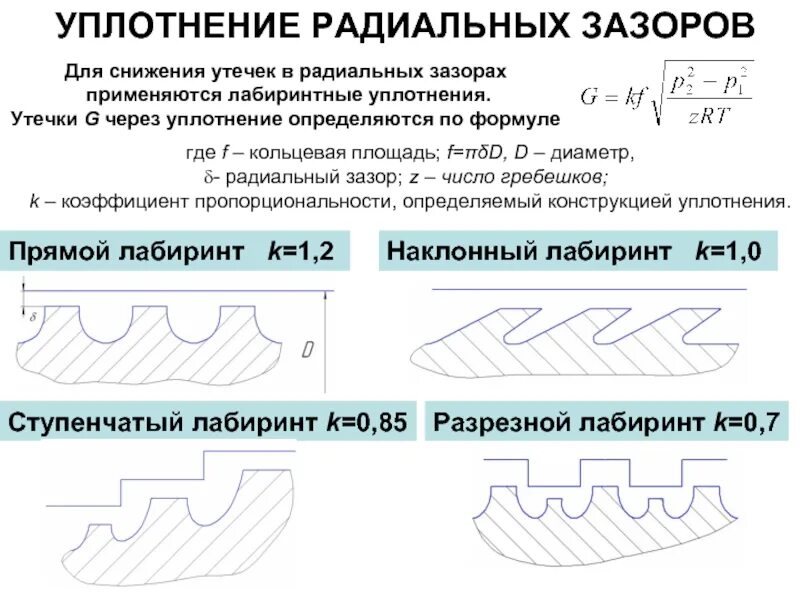 Кольцевой зазор. Осевое лабиринтное уплотнение. Лабиринтные уплотнения турбины зазоры. Радиальное уплотнение. Лабиринтное уплотнение радиальное.