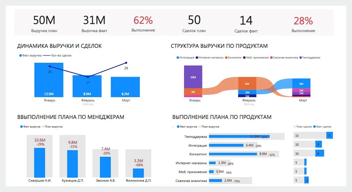 Сми представить результаты