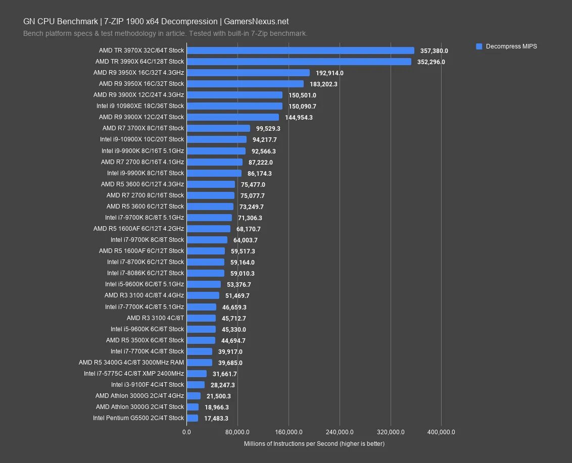 Ryzen 3 3100. Процессор AMD Benchmark. Процессор: Intel i3 10100 / Ryzen 3 3100. Таблица Intel ryzen5.