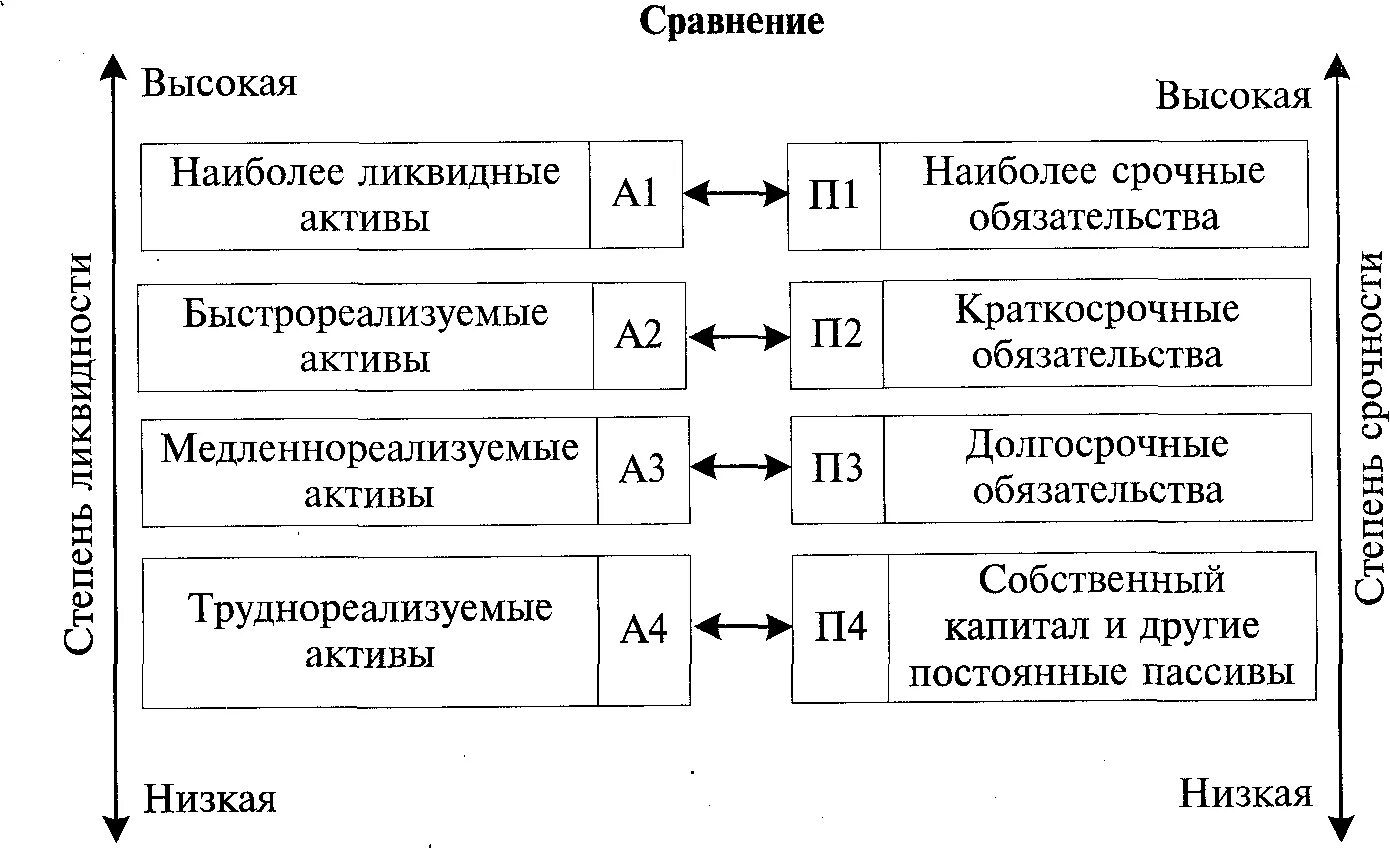 Группировка статей актива и пассива для анализа ликвидности баланса. Группировка активов и пассивов по степени ликвидности по балансу. Группировка активов и пассивов баланса для проведения анализа. Группировка статей баланса для анализа ликвидности.