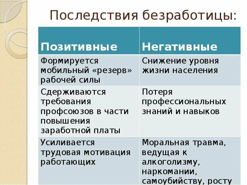 Положительные и отрицательные последствия экономики. Последствия безработицы Обществознание. Позитивные последствия безработицы. Последствия безработицы позитивные и негативные. Негативные социальные последствия безработицы.