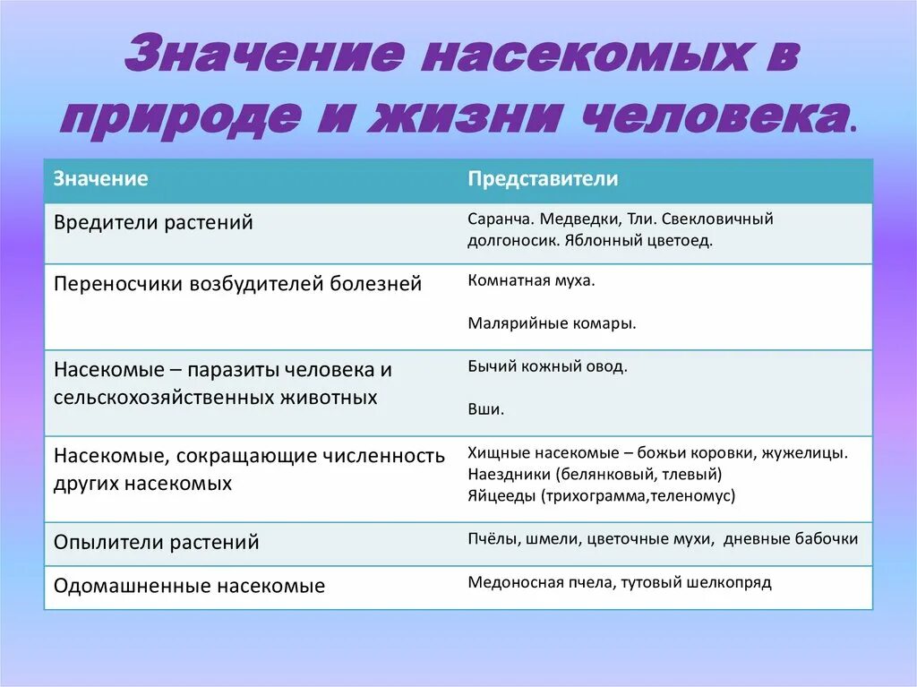 Значение насекомых положительные и отрицательные. Значение насекомых в природе и жизни человека кратко. роль насекомых в природе и жизни человека 7 класс. значение насекомых кратко. важность насекомых в природе.