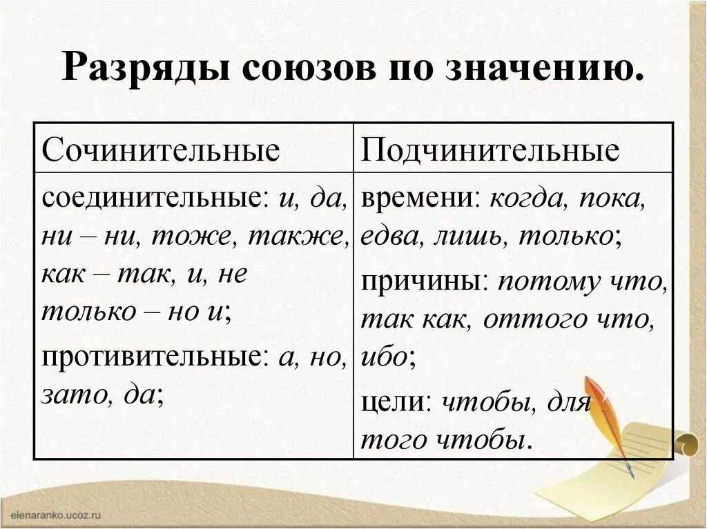 Разряды подчинительных союзов по значению таблица. По русскому языку схему сочинительных союзах. Сочинительные и подчинительные Союзы правило. Составные подчинительные Союзы таблица.