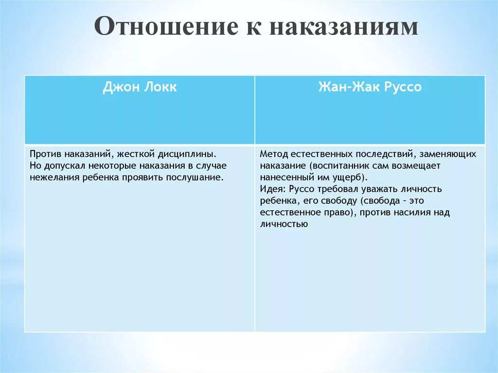 Методика наказания. Методы наказания Руссо. Метод наказания характеристика. Предложенный Руссо метод наказания.