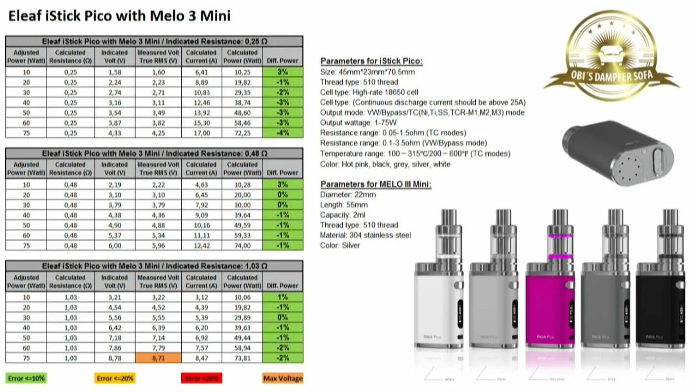 Тест на электронные сигареты. Eleaf ISTICK Pico испаритель. Eleaf ISTICK Pico 75w испаритель. Таблица испарителей для вейпа. Таблица сопротивления и мощности для вейпа.