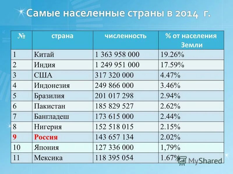 Самые крупные города америки по численности. Самие насиленние страни. Самые населенные страны. Самые населённые станы.