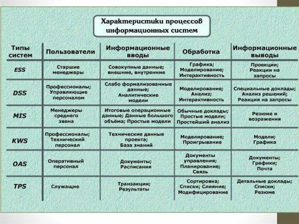 Классификация информационных систем таблица. Перечислите типы ИС И охарактеризуйте их.. Основные характеристики информационной системы. Таблица характеристики информационной системы. Чем отличаются ис