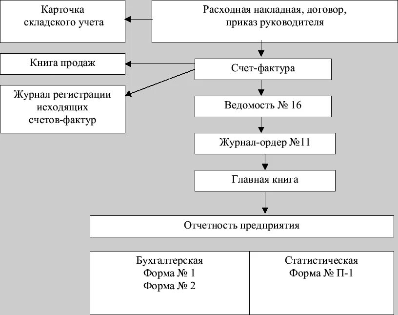 Документальное оформление учета реализации. Документальное оформление товарных операций в розничной торговле. Схема движения продукции на предприятии. Документальное оформление учета реализации. Документальное оформление учета реализации.