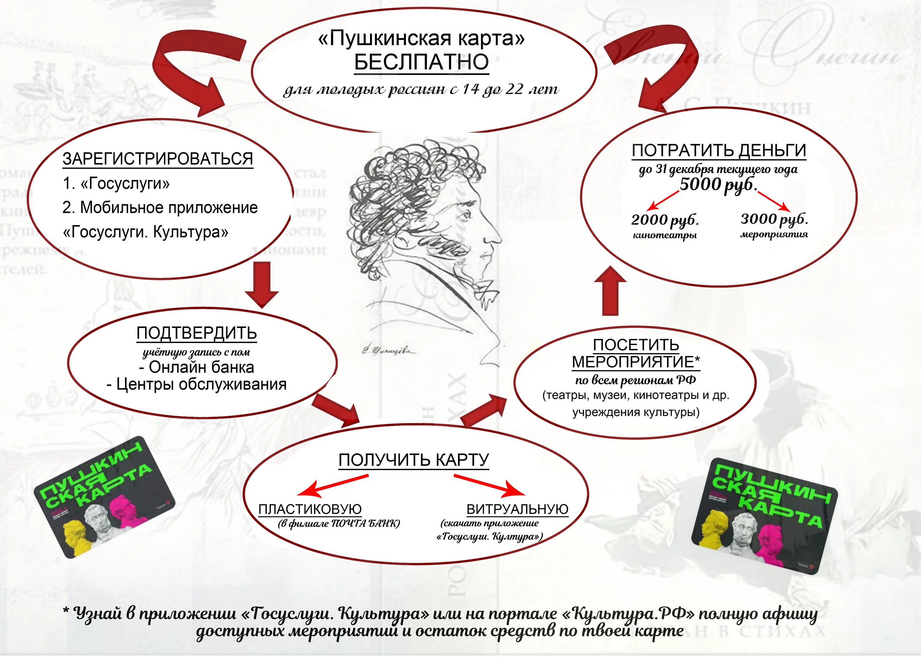 Пушкинская карта на что можно потратить