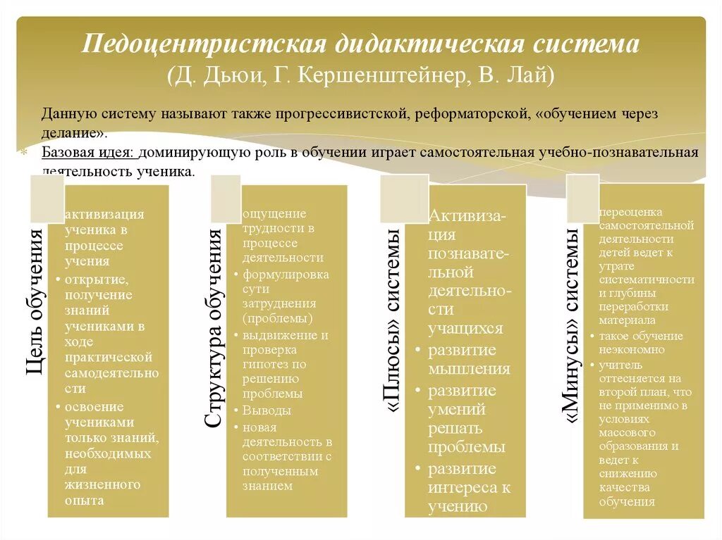 В занкова. Дидактическая система цель. Дидактические концепции. Дидактические системы и модели обучения. Дидактика гербарта.