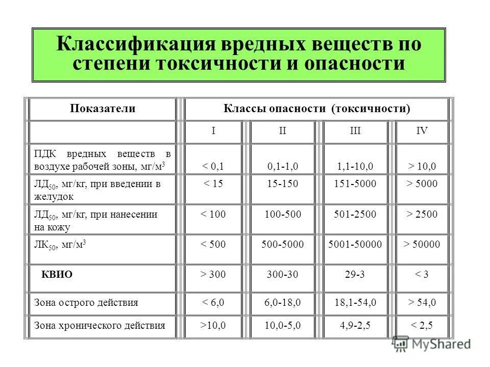 Пдк 10. Токсичность классы опасности. Показатели вредных веществ по степени опасности. Классы опасности веществ по степени воздействия на организм человека. Классы опасности вредных веществ с ПДК И примерами.