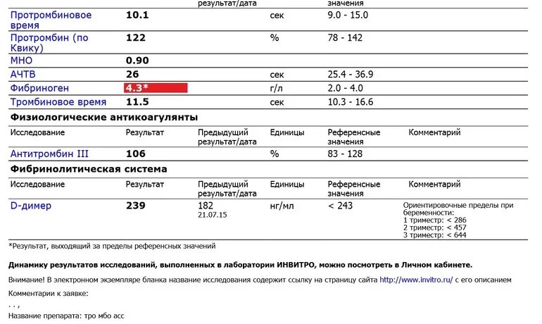 Норма д димер у женщин 60. Д димер норма мкг/мл. Кровь на д-димер норма. Д димер норма мг/л. Показатели анализа крови на д димер.