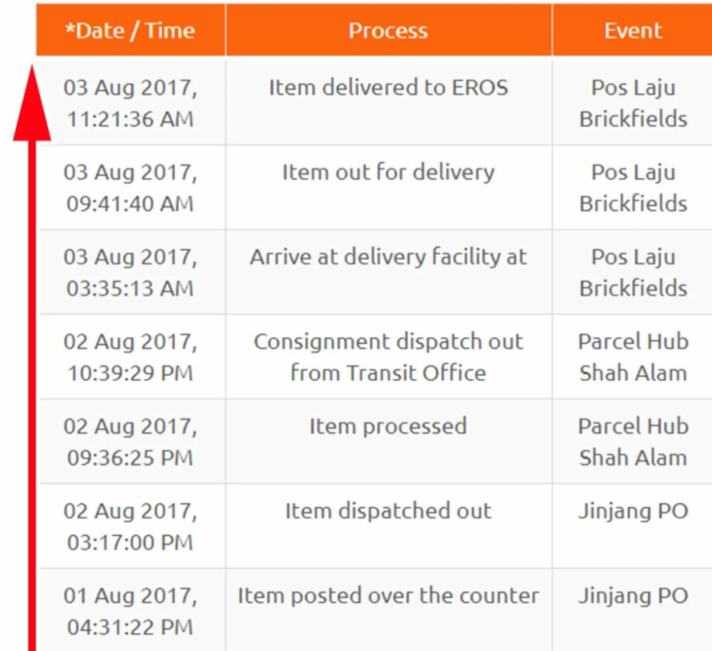 Postal consignment. Parcel meaning. Parcel arrived destination Country. The parcel not/deliver yet.. Help has arrived