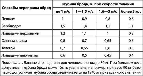 Глубина брода. Глубина брода при переправе через реку скорость. Глубина брода для грузового автомобиля. Скорость течения и глубины воды,при которой возможна переправа вброд. Максимально допустимая глубина