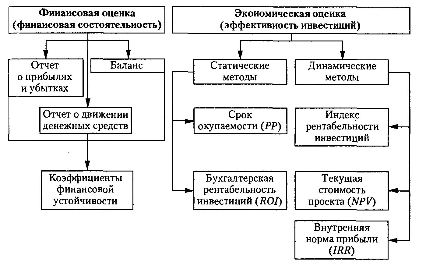 Финансовый анализ инвестиционного проекта. Методы оценки эффективности инвестиционного проекта схема. Расчетные схемы оценки показателей эффективности инвестиций. Рис. 2. методы оценки эффективности инвестиций. Общая схема оценки эффективности инвестиционных проектов.