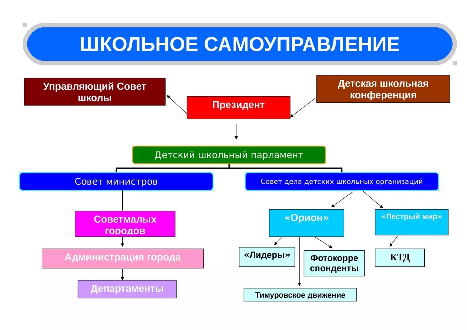 Направления деятельности самоуправления