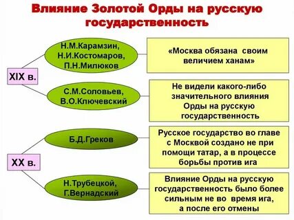 Русь и золотая орда проблемы взаимовлияния