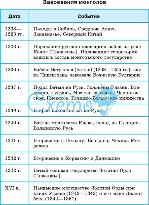 Таблица татарско-монгольское нашествие на русь. Хронология завоевания руси. Монгольские завоевания 1237-1240. Завоевательные походы монголо татар таблица. Хронологическая таблица походов батыя на русь 6.