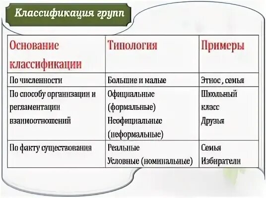 Классификация соц групп таблица. Основания для классификации социальных групп. Классификация социальных групп малые и большие. Классификация социальных групп по численности. Т группы примеры