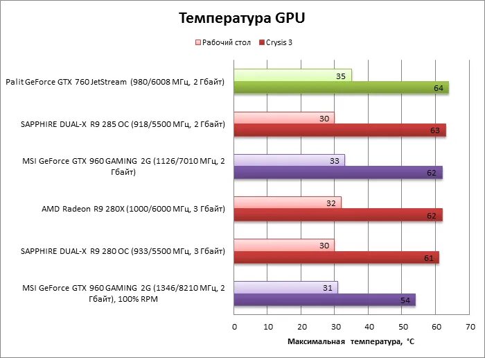 Нормальная температура видеокарты в играх. Нормальная температура видеокарты. максимальная температура gpu. нормальная температура gpu.