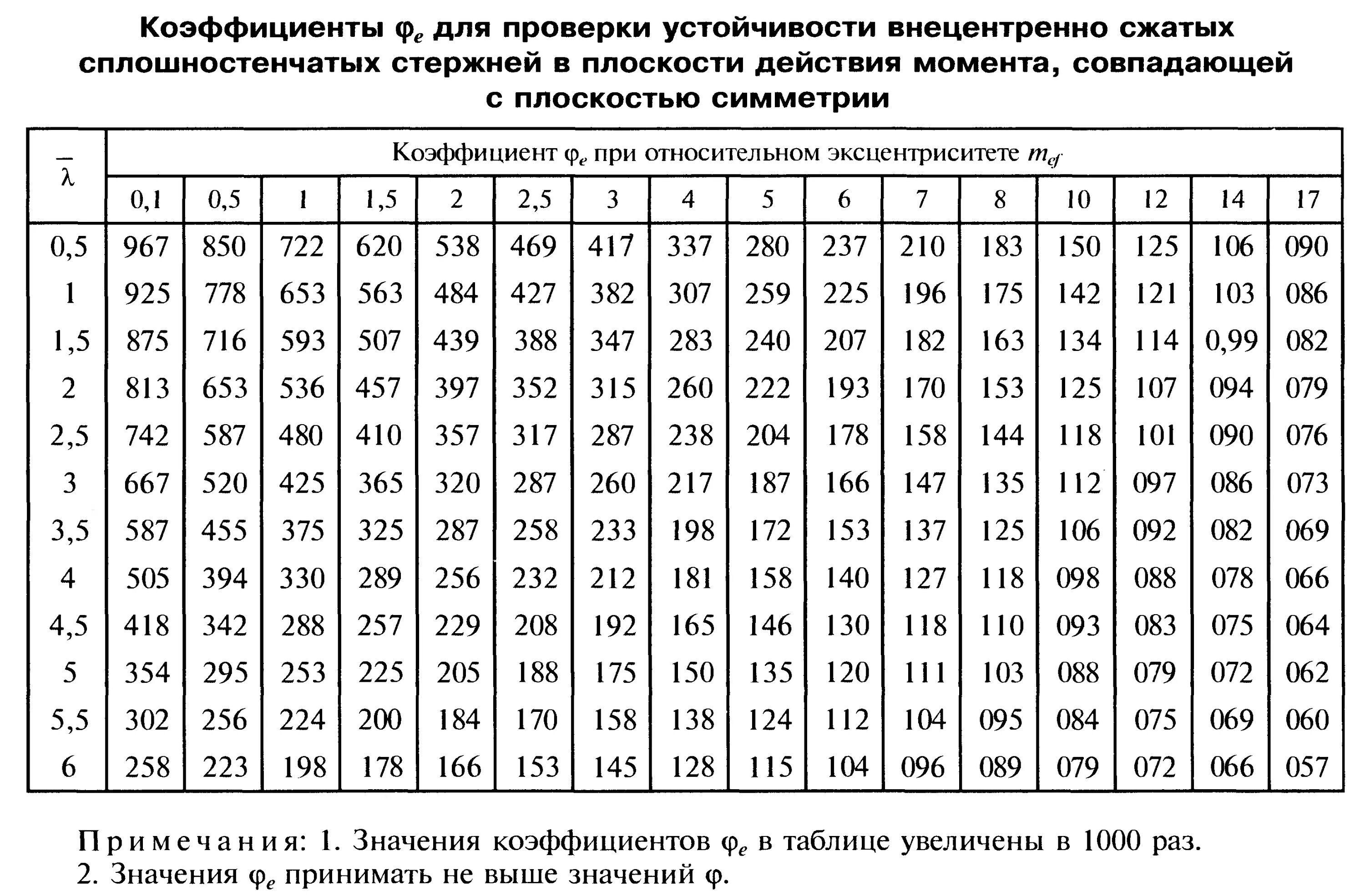 Коэффициент продольного изгиба таблица. Коэффициент продольного изгиба для стали с245. Коэффициент продольного изгиба стоек. Гибкость сжатых стержней фермы таблица.