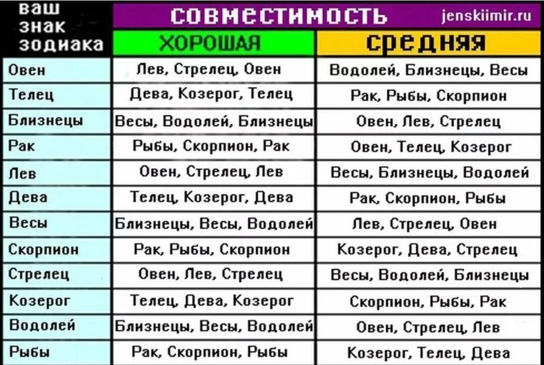 Таблица совместимости по знакам зодиака мужчин и женщин. Савместимость знаков зади. Совместимость знаков зодиака в любви. Совместимость знаков зожиак. Отношения между стрельцами