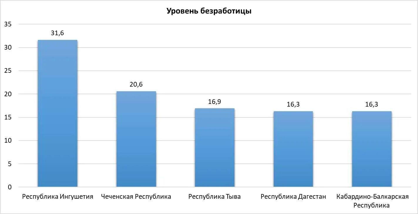 Процент безработицы в россии 2024. Уровень безработицы 2021-2022 в России. Уровень безработицы в России 2022 статистика. Безработица в России 2021. Уровень безработицы Польши 2021.