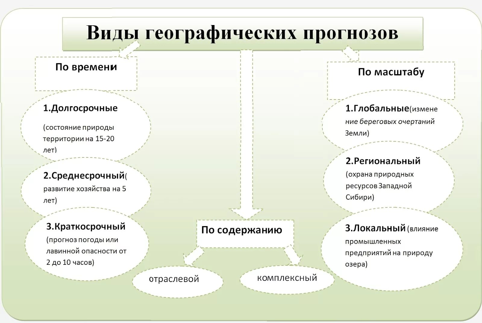 Географическое прогнозирование. Географический прогноз. Географическое прогнозирование примеры. Прогнозирование в географии. Предсказание виды