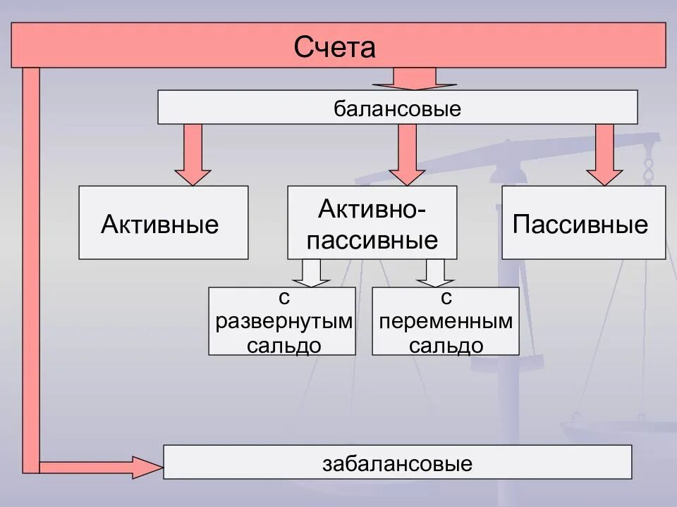 Активные счета пассивные счета активно-пассивные счета. Активные счеты и пассивные счеты. Структура балансового счета. Активные и пассивные счета бухгалтерского учета.