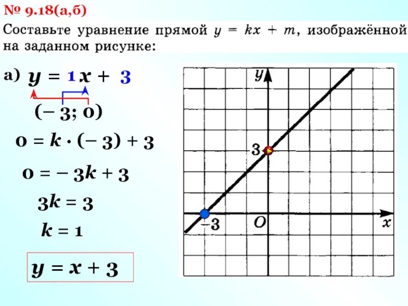 Прямая y kx 3 2 19. Прямая y=KX. Составьте уравнение прямой изображенной на рисунке. Графики составить уравнение прямой.