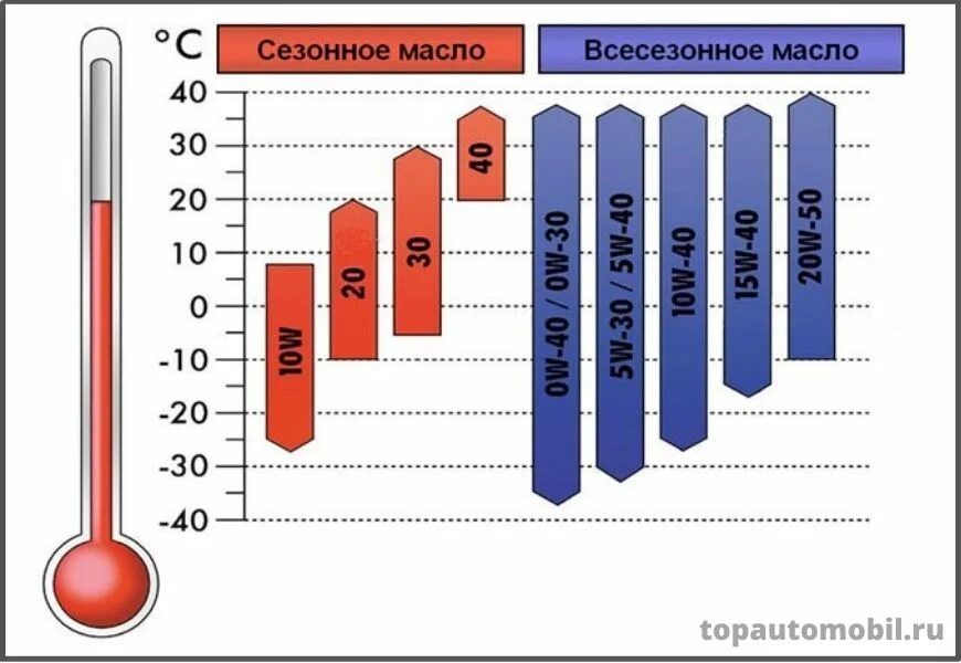 5w40 масло моторное расшифровка. Вязкость моторного масла 5w40. Расшифровка моторного масла 5w40 синтетика. Вязкость масел 5w30 и 5w40 синтетика. Разница в вязкости масел 5w30 и 5w40