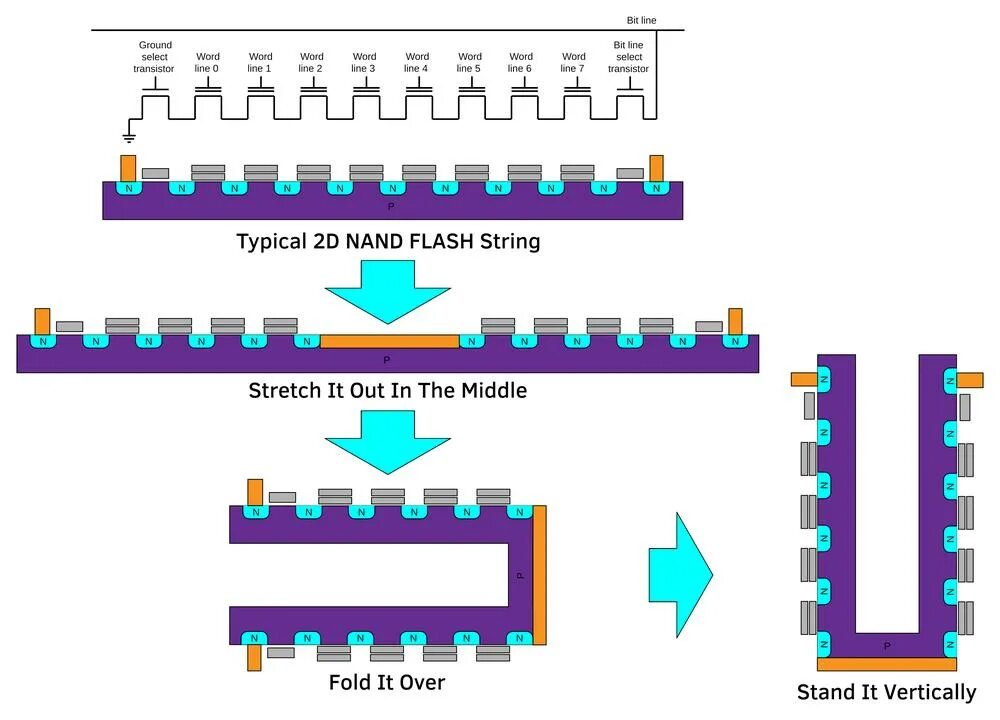 2d NAND. NAND память схема. NAND Flash 3d модель. Тип флеш-памяти MLC 2d NAND. Lines bite