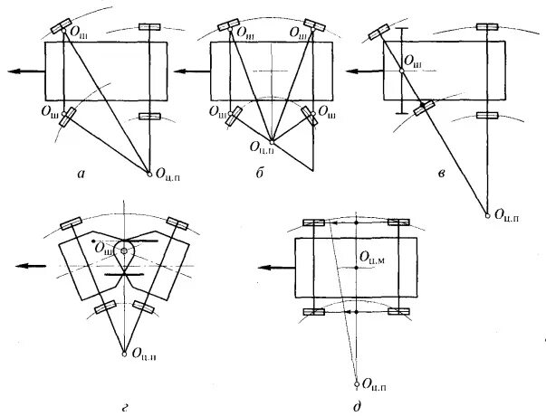 Схема поворота автомобиля и рулевой трапеции. Основные способы поворота колесных машин. Схемы поворота колесных машин. Кинематическая схема поворота автомобиля. Центр поворота автомобиля